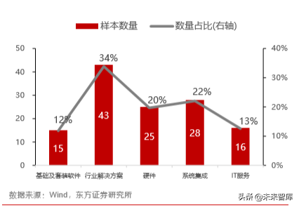 各行业数字化转型浪潮已至，IT产业成为使能者