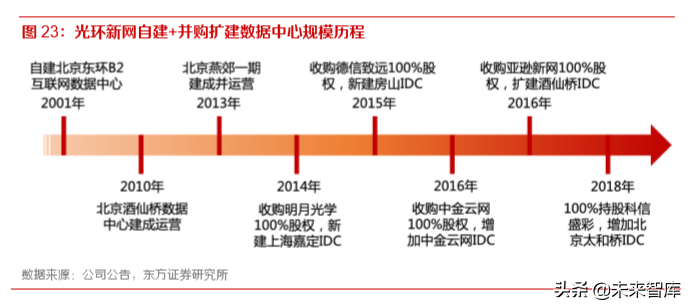 IDC行业深度报告：还原IDC行业的真实盈利能力