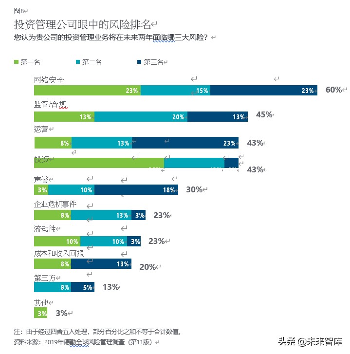 德勤2020年投资管理行业展望
