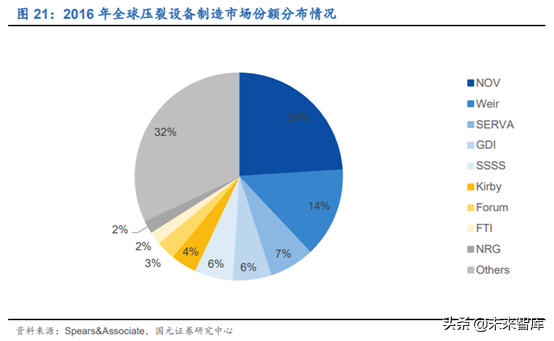 油服设备专题：页岩气压裂设备行业深度研究