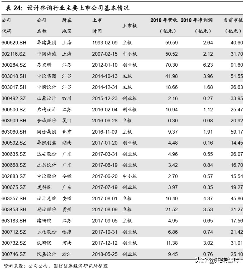 建筑设计咨询行业深度报告