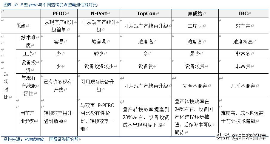 光伏行业深度报告：2020是N型元年，新一轮技术革命在这里开始