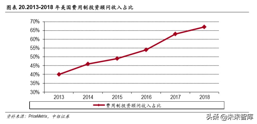 华泰证券深度解析：秣马厉兵深耕财管，基金投顾御风而行