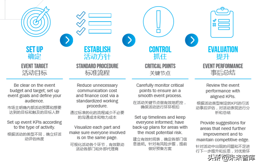 增强体验营销白皮书
