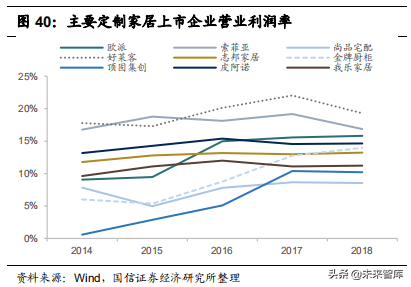 定制家居行业专题报告：竞争格局与渠道创新