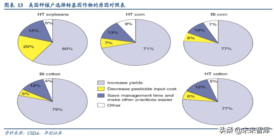 种业专题报告：转基因玉米商业化渐近，龙头公司共享行业扩容