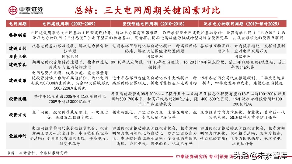 电力设备及泛在电力物联网行业研究2020