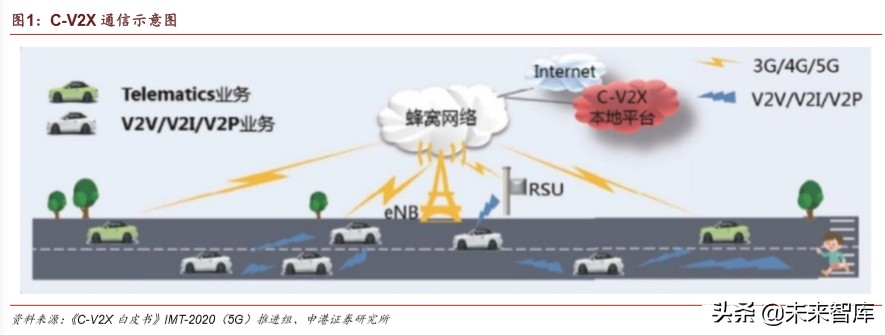 车联网深度报告：迎来关键政策窗口，示范区建设如火如荼