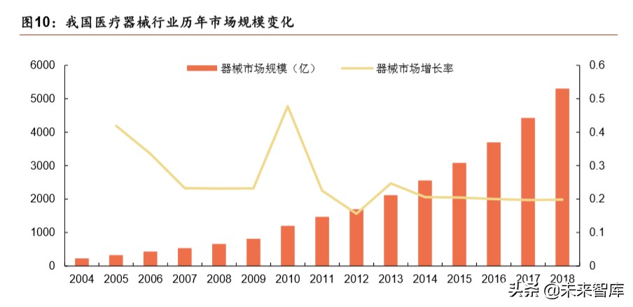 医疗器械行业深度报告：强劲增长依旧，技术与渠道定成败
