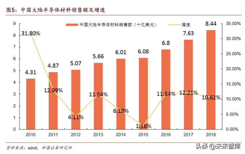 半导体材料行业深度报告：疫情之下，材料崛起