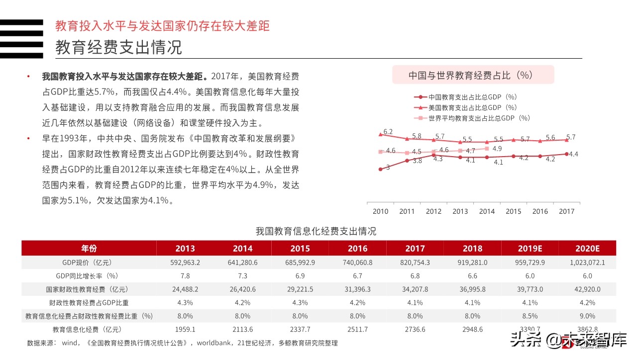 2019年中国教育行业投融资分析报告（156页）
