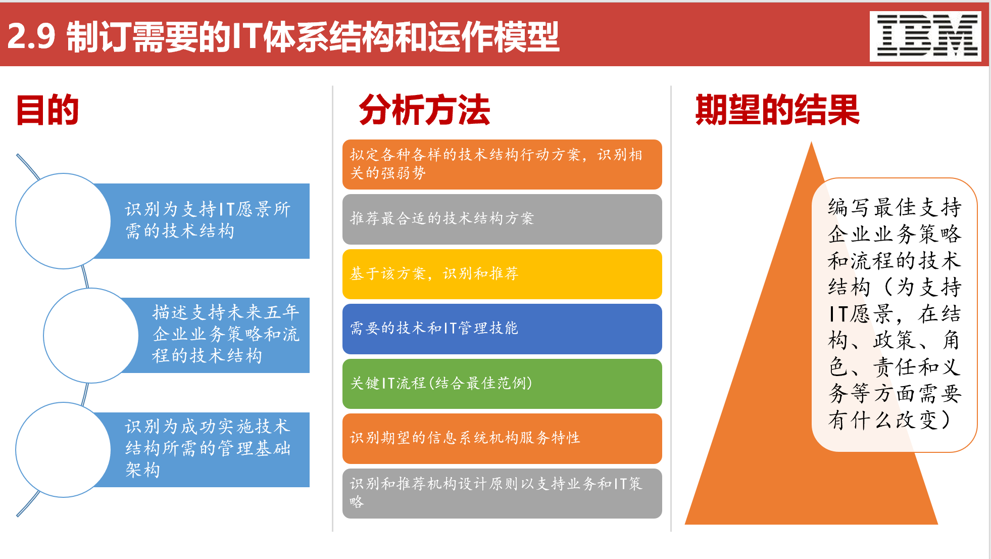五大咨询公司IT战略规划方法论（119页）