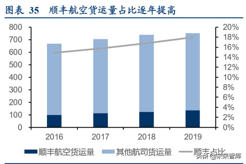 顺丰控股专项报告：从不同参与者角色看我国航空货运市场