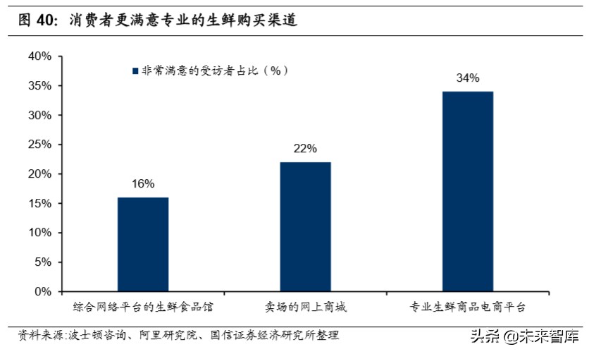 生鲜电商专题报告：三种主流模式与长期胜负手
