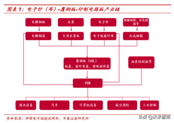 电子纱行业深度研究：影响覆铜板性能的关键原材料