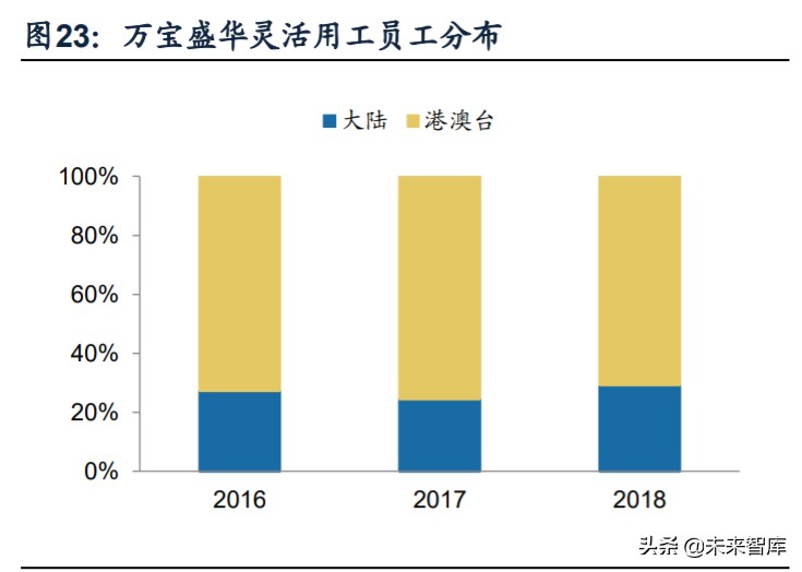 人力资源服务行业深度报告：看好灵活用工，对比龙头竞争力