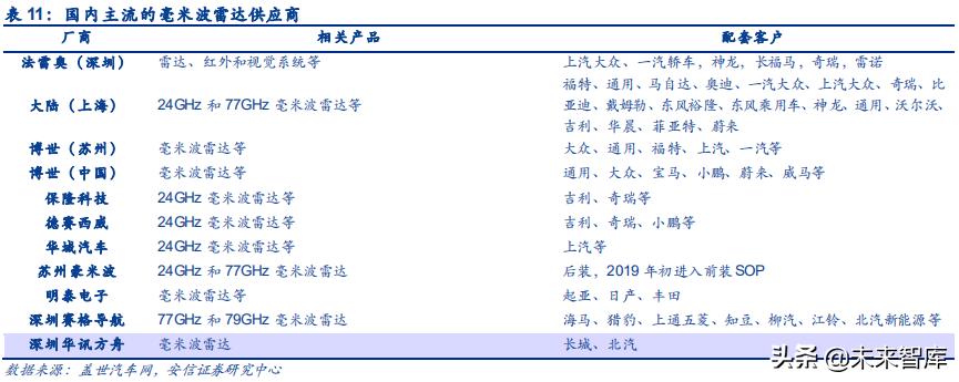 汽车电子之传感器行业深度研究：观四路，听八方，行千里