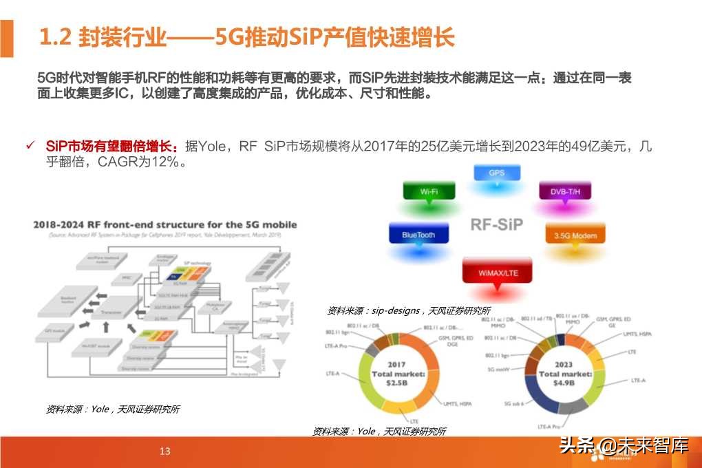半导体封测行业深度研究报告（64页PPT）