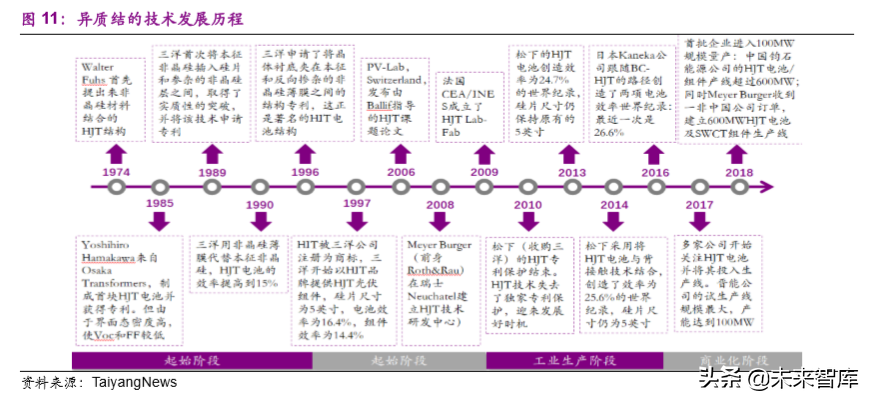 光伏设备专题：平价推动市场发展，异质结技术值得期待