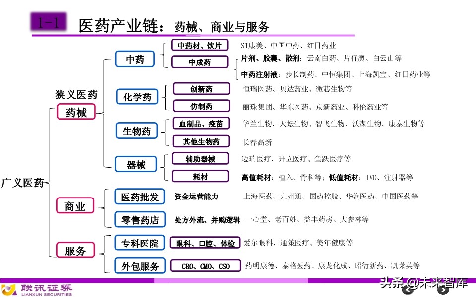 医药行业分析框架
