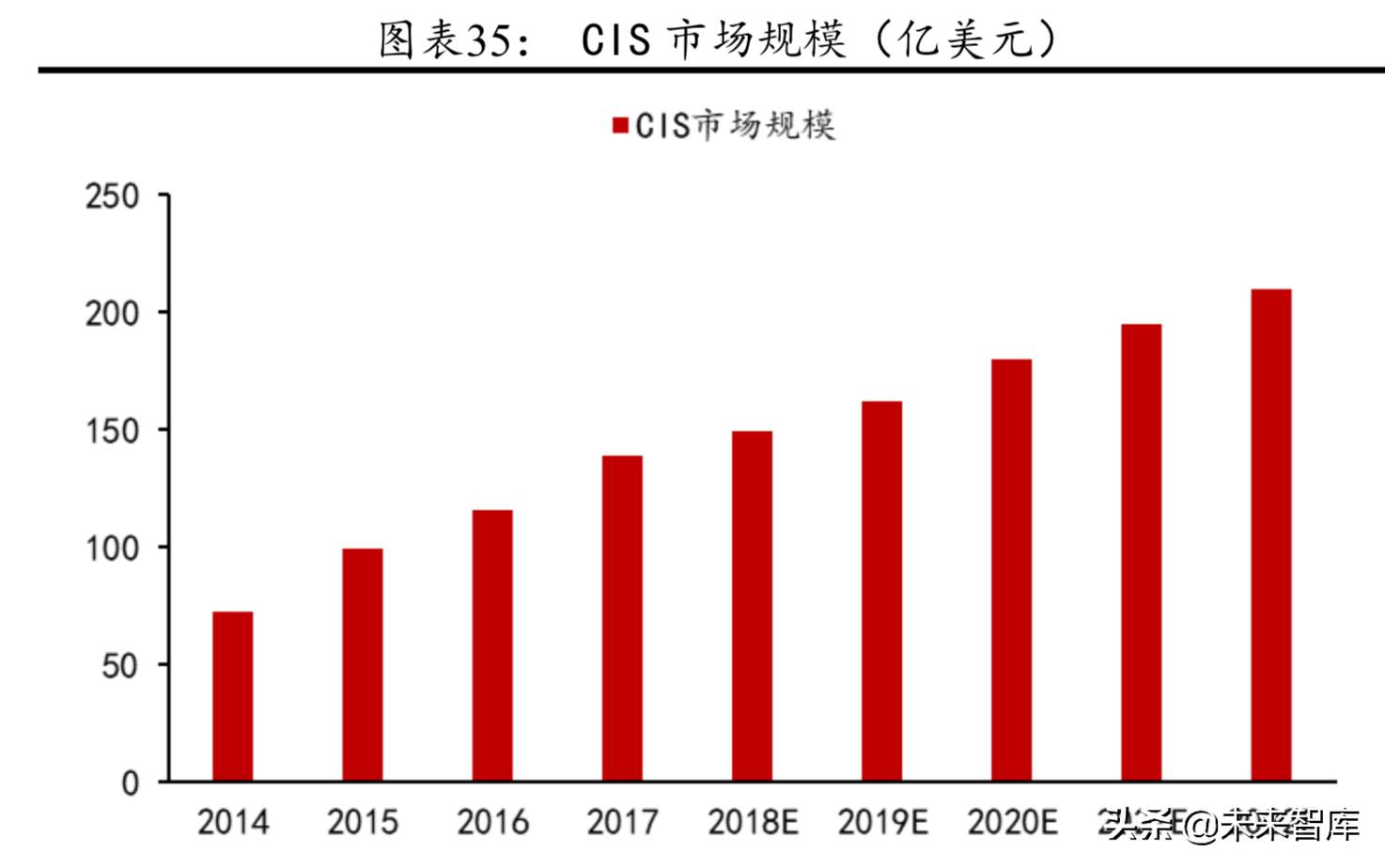 CIS芯片行业研究：CIS进入48M时代，产业格局迎来重塑