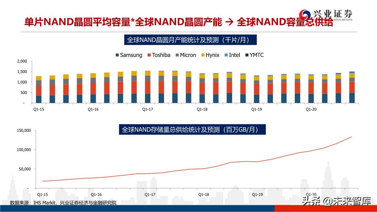 存储器行业专题研究：3D NAND技术演进及产业格局