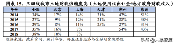 房地产行业研究：一二线与三四线城市变化趋势分析