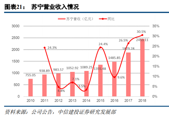 苏宁易购深度研究：从五大视角对比苏宁与京东