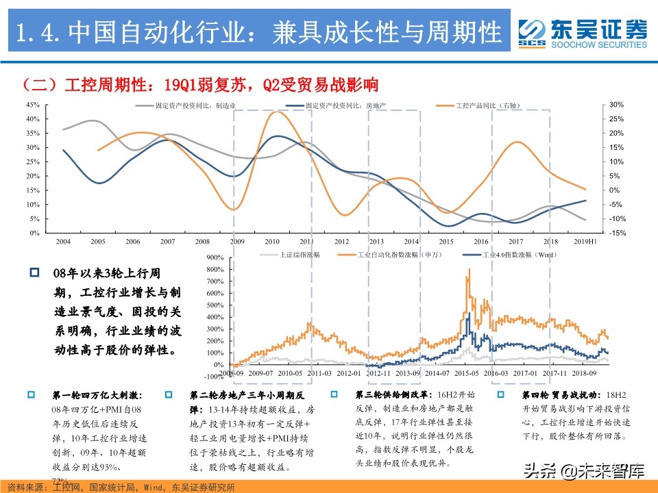 工业控制行业深度研究：智能制造与电动车电控“双王”成长
