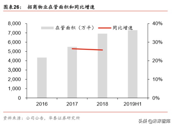 物业管理专题报告：美国政府机构物业管理研究