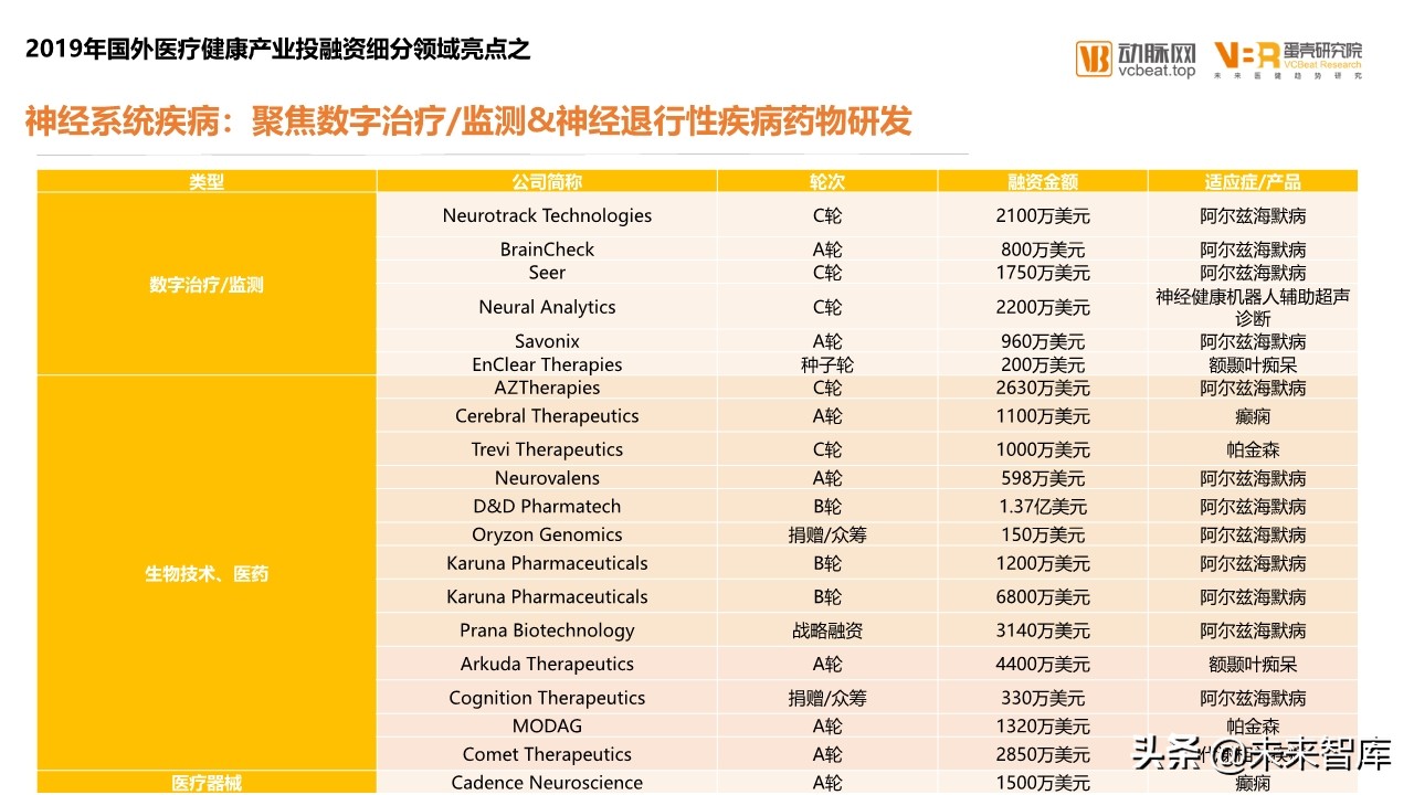 2019年医疗健康领域投融资报告