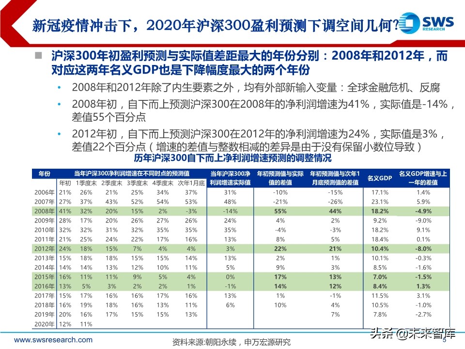2020年2季度行业配置展望：低估值配置应对盈利预测下调期