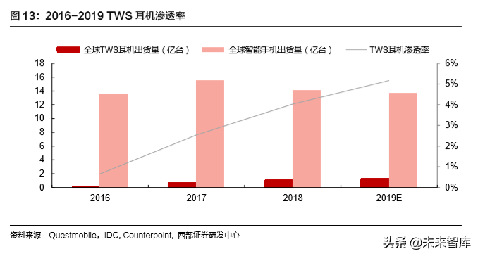TWS耳机行业专题报告：硬件百亿，运营渗透千亿市场