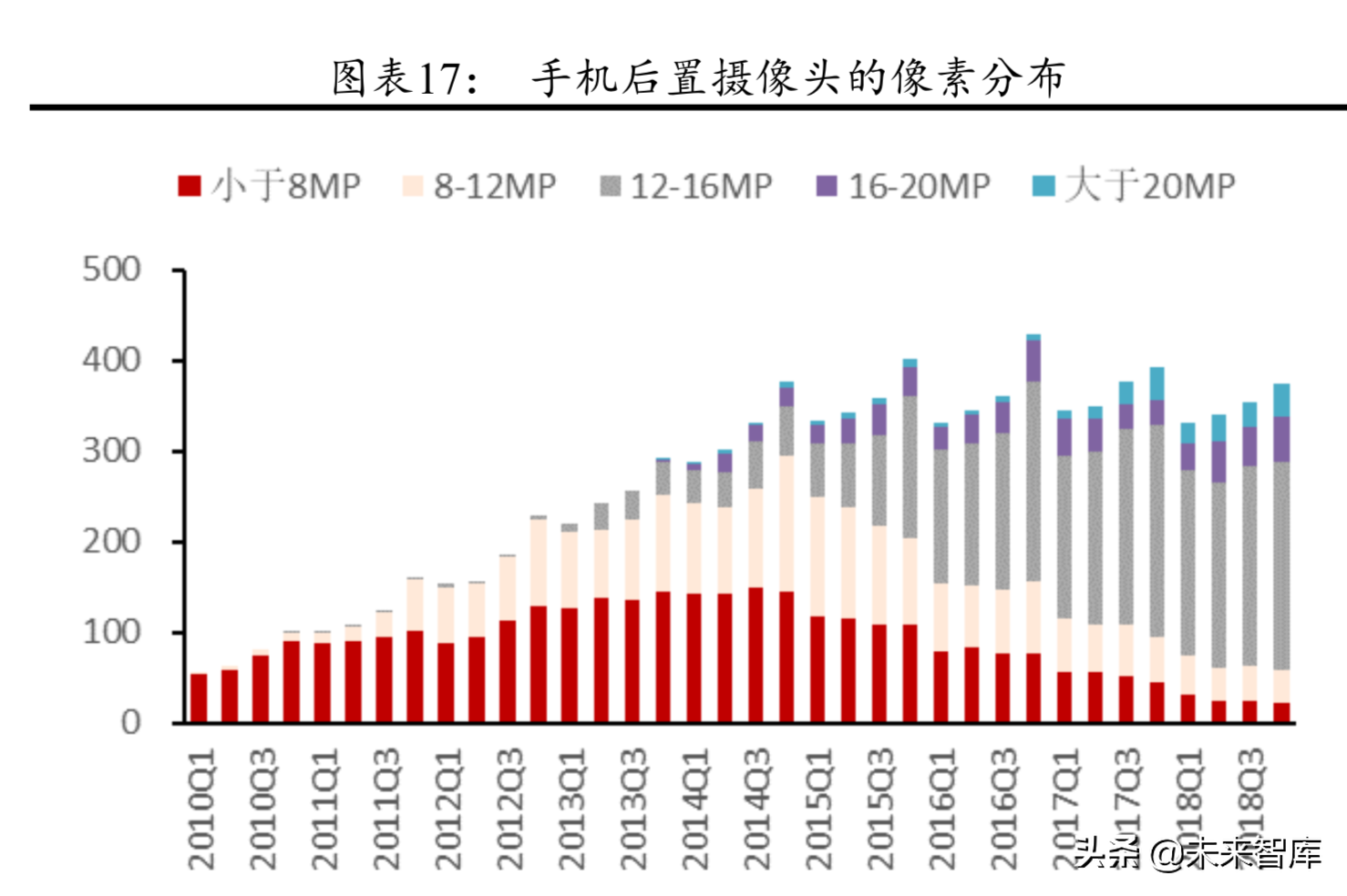 CIS芯片行业研究：CIS进入48M时代，产业格局迎来重塑