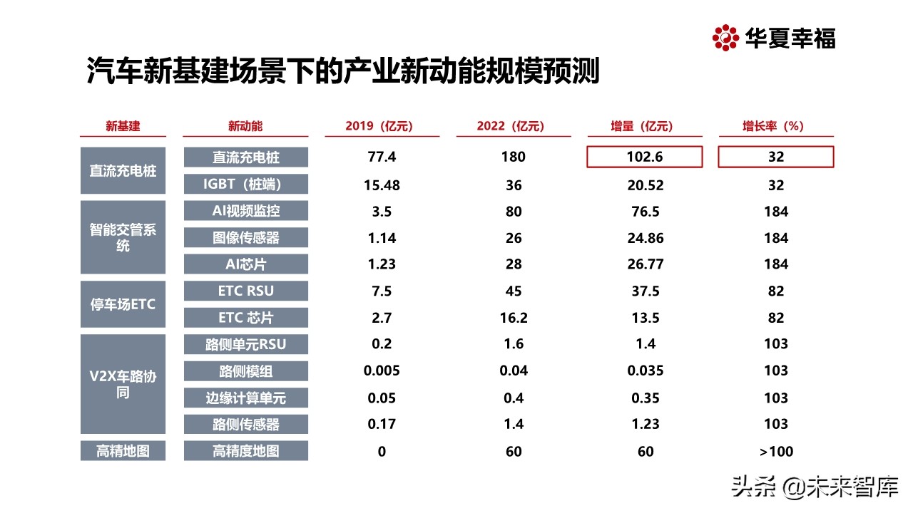 面向新能源智能汽车的新基建专题报告