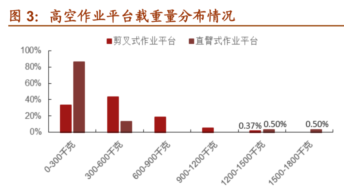 高空作业平台行业研究报告