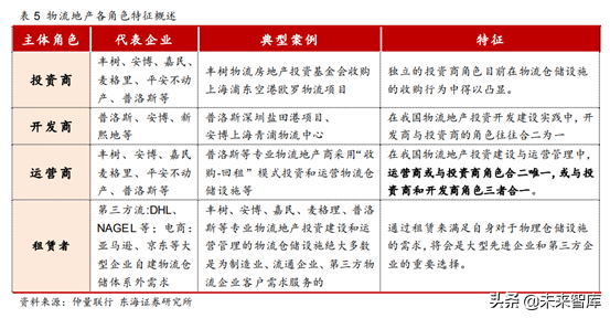 物流地产专题研究报告