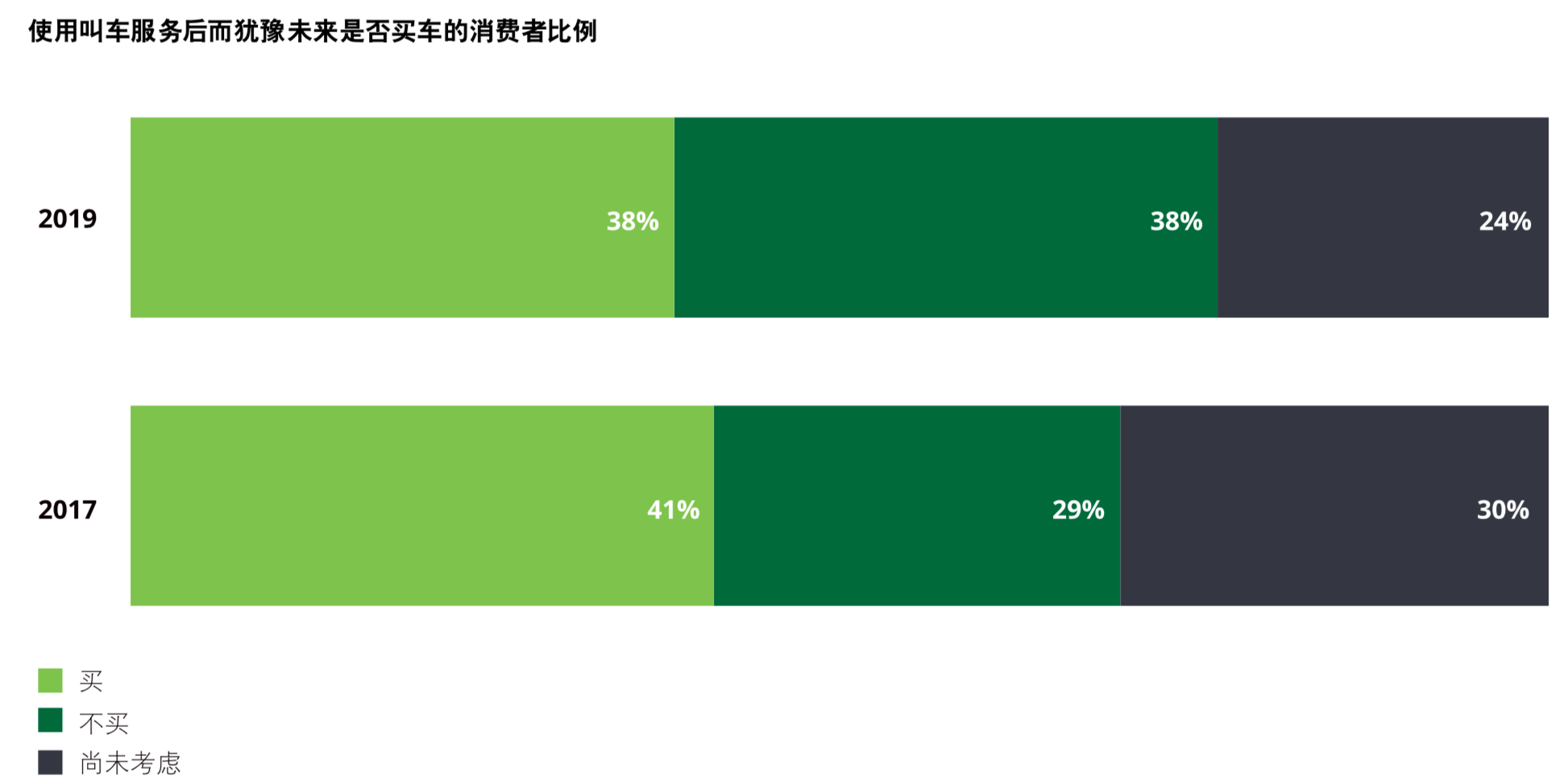 德勤2019年全球汽车消费者调查：先进技术与多模式交通方式