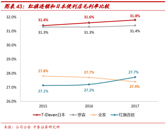 便利店巨头7-Eleven的商业模式及核心竞争力研究