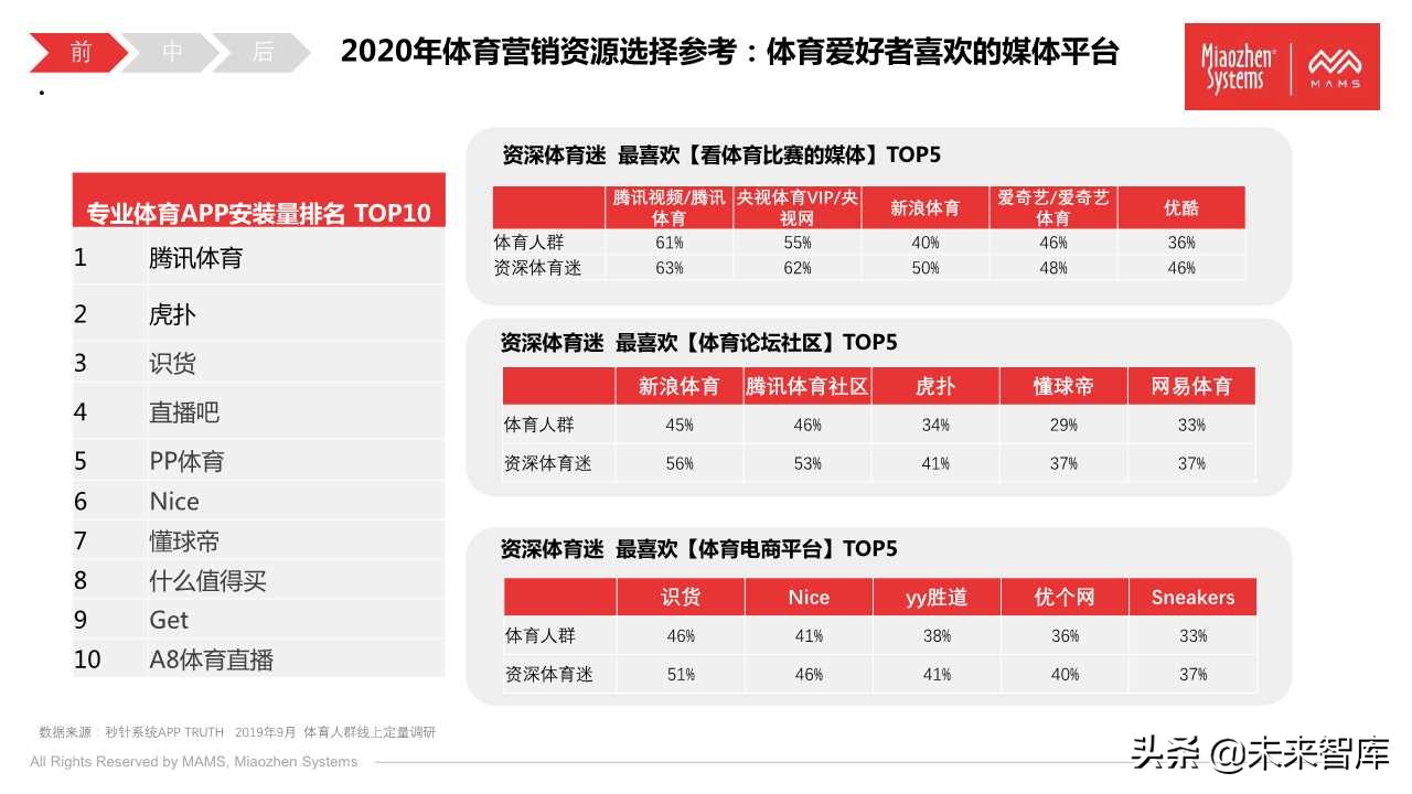 泛体育营销白皮书2020（77页PPT）