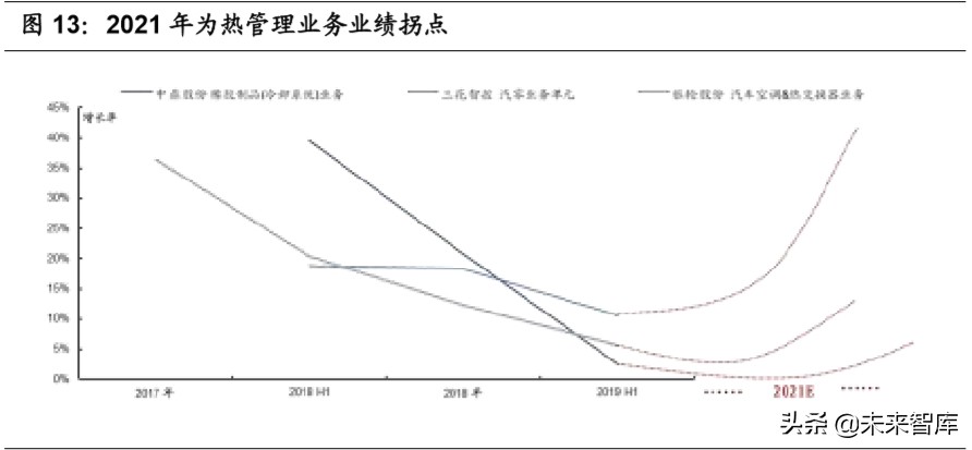 汽车行业专题报告：热管理，长赛道、大空间、临拐点