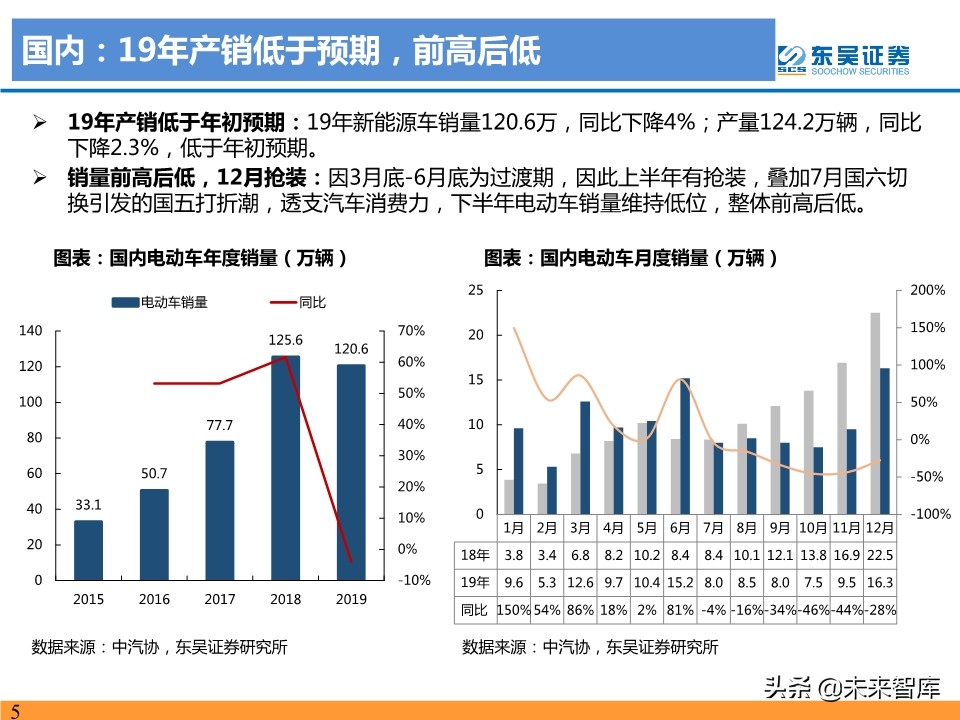 新能源汽车行业19年总结及20年预测：国内寒往春来，海外初露峥嵘