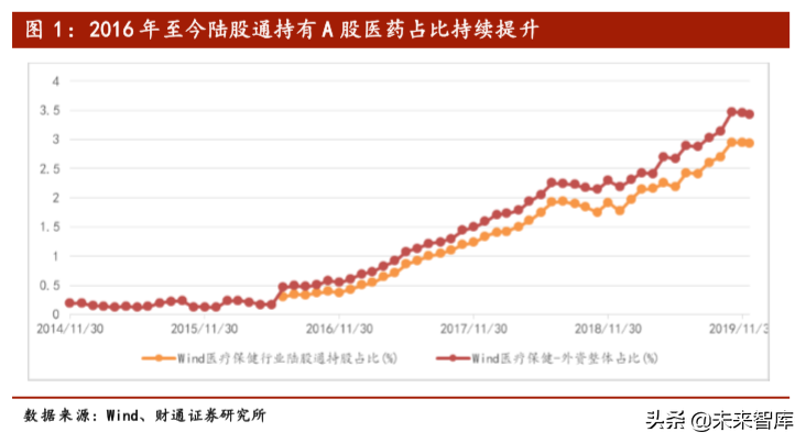 医药生物行业2020年投资策略：或科技属性偏强、消费属性偏弱