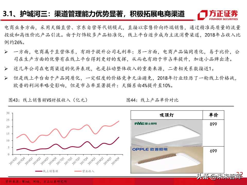 照明行业专题报告之欧普照明深度解析
