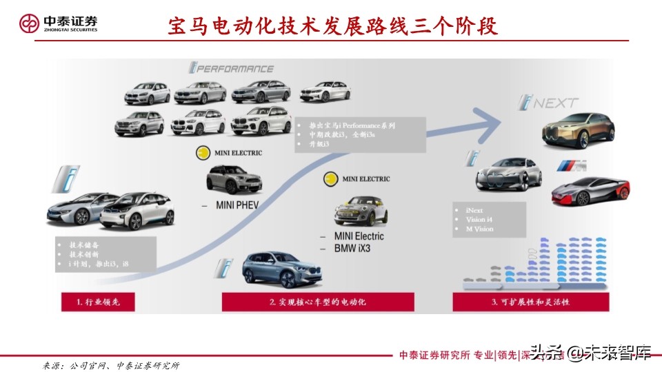 汽车巨头的电动汽车战略盘点