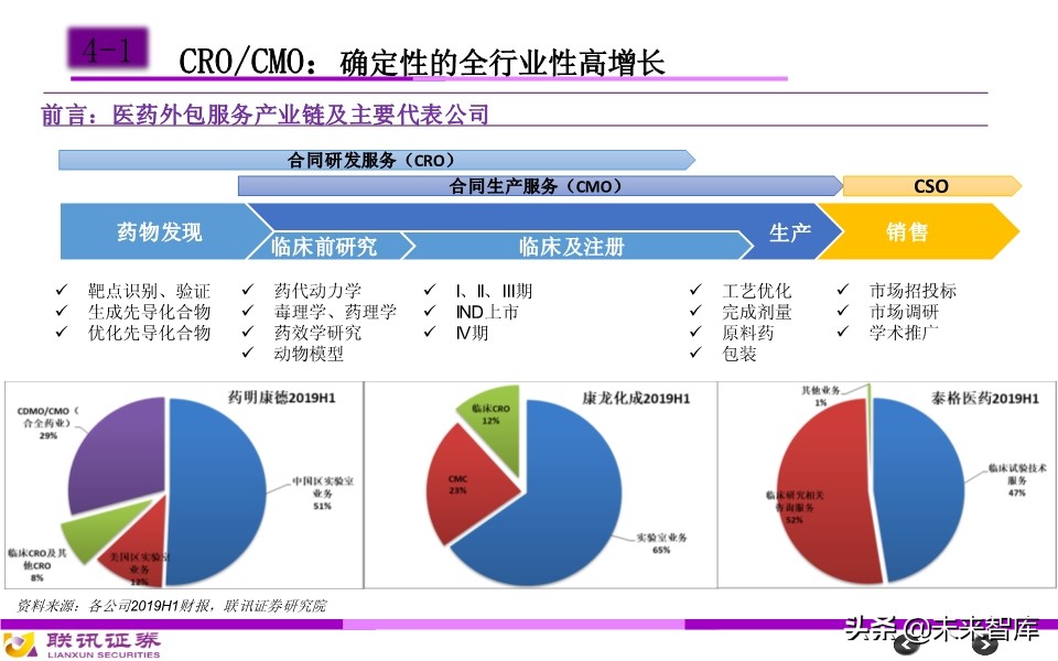 医药行业分析框架