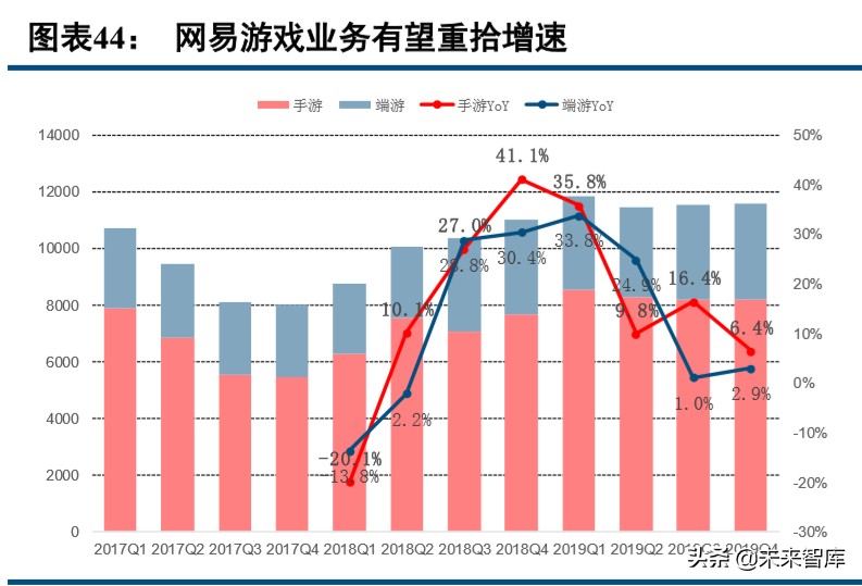 数字内容行业2019年综述及2020展望：顺势而为