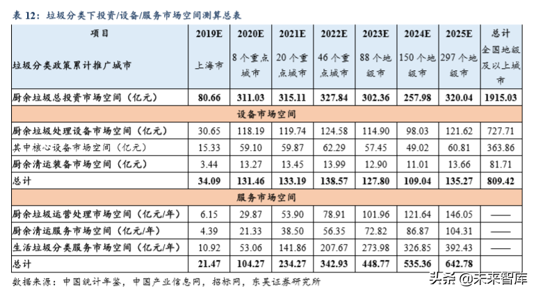 垃圾分类深度报告：推进节奏和商业模式的测算