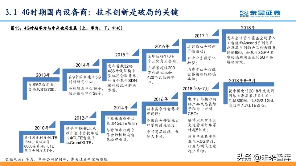 5G专题报告：从技术、产品与市场角度看华为中兴烽火将持续领先