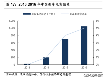 汽车前瞻研究：汽车流通领域的挑战与模式探讨